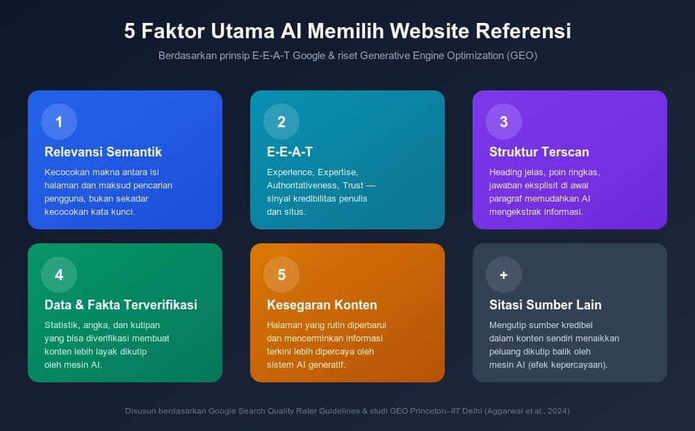 cara ai memilih website referensi