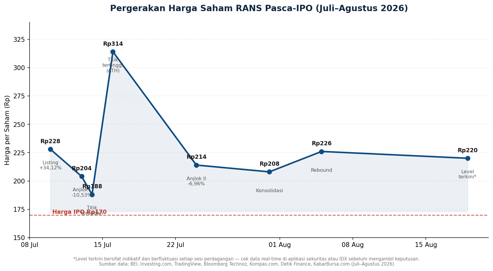 saham rans, saham rans anjlok